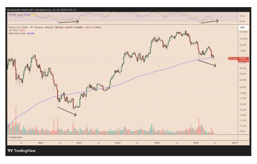 Týdenní graf BTC/USD s 200týdenním jednoduchým klouzavým průměrem (200denní SMA, modrá čára) poblíž 62 445 dolarů.