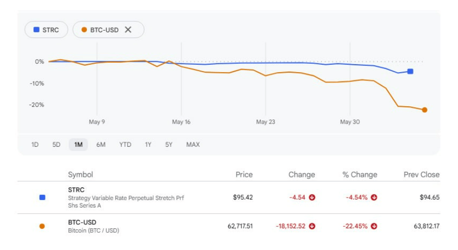 Ztráty bitcoinu se prohloubily poté, co společnost Strategy prodala část svých BTC a hodnota STRC klesla.