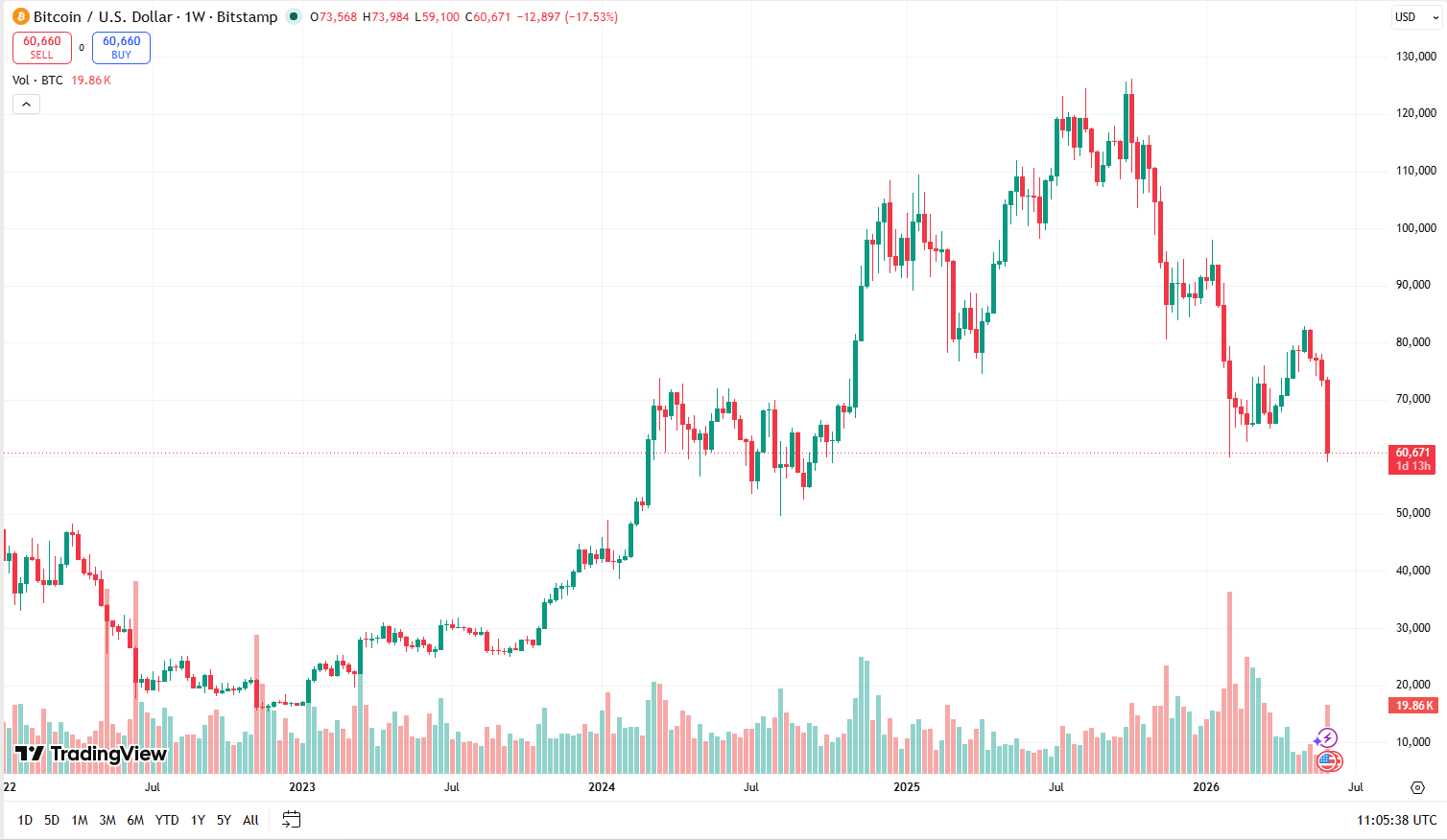 Týdenní graf BTC/USD s cenou pohybující se v době psaní článku v rozmezí 60 000 až 61 000 USD.