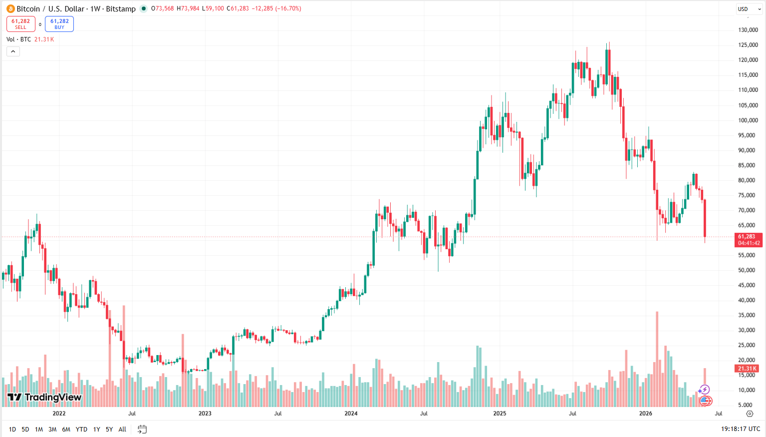 Týdenní cenový graf BTC/USD s aktuální cenou v době psaní článku ve výši 61 283 USD.