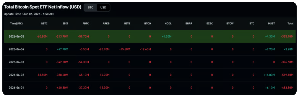Celkové přílivy kapitálu do spotových bitcoinových ETF.
