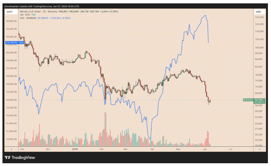 Graf porovnává denní vývoj páru BTC/USD s výkonností technologického indexu Nasdaq Composite (IXIC).