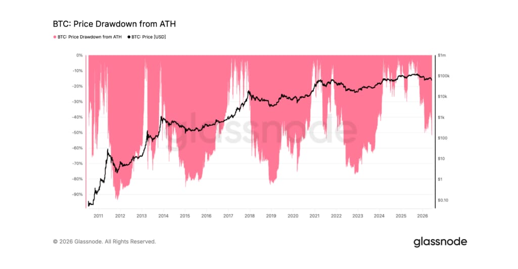 Pokles ceny bitcoinu od jeho historického maxima (All-Time High, ATH).
