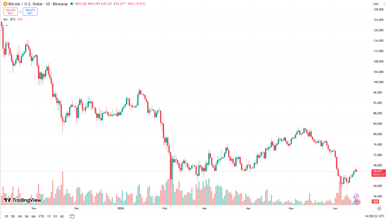 Jednodenní cenový graf BTC/USD s aktuální cenou v době psaní článku lehce nad 65 600 USD.
