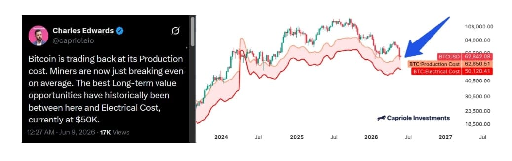 Bitcoin se opět obchoduje poblíž svých výrobních nákladů. Těžaři jsou nyní v průměru jen na bodu zvratu, tedy bez významného zisku či ztráty. Historicky se nejlepší dlouhodobé hodnotové příležitosti objevovaly mezi touto úrovní a náklady na elektřinu, které se aktuálně pohybují kolem 50 000 dolarů.