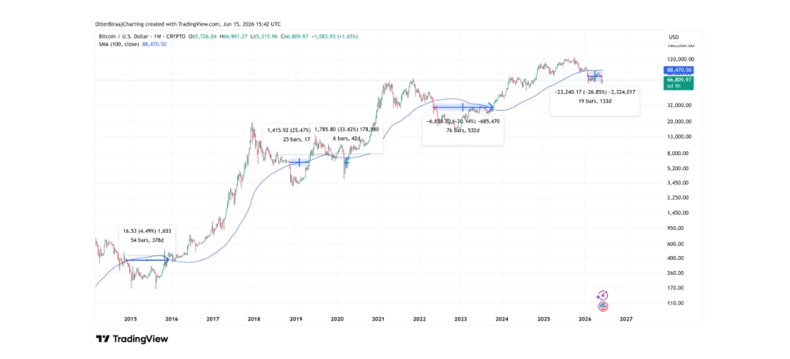 Vývoj ceny BTC ve vztahu ke 100týdennímu jednoduchému klouzavému průměru (SMA).