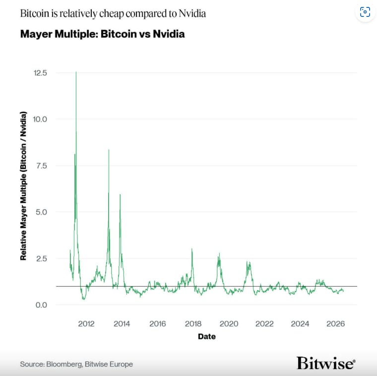 Bitcoin versus Nvidia podle ukazatele Mayer Multiple. Bitcoin se podle historických měřítek jeví jako levný, zatímco AI akcie typu Nvidia se obchodují za mnohem vyšší ocenění vůči svému dlouhodobému trendu.