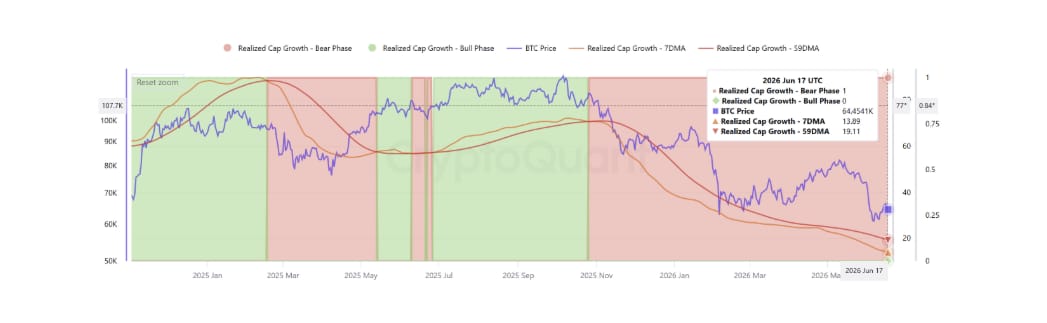 Analýza růstu realizované tržní kapitalizace bitcoinu.
