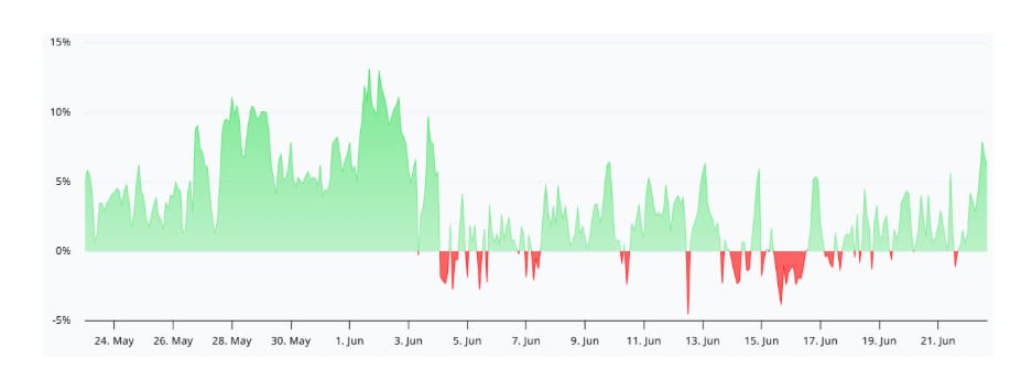 Bitcoin perpetual futures annualized funding rate je ukazatel, který měří, kolik platí jedna strana trhu druhé za držení otevřených pozic u perpetual futures kontraktů na bitcoin. Hodnota se přepočítává na roční bázi (annualized), aby bylo možné snadno porovnávat sentiment na trhu. Analytici hodnotí úroveň 7 % jako mírně býčí, nikoliv extrémně přehřátou.