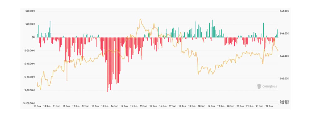 Aggregated Bitcoin orderbook 1% liquidity delta (USD) je ukazatel, který porovnává objem nákupních a prodejních příkazů v order booku v pásmu ±1 % od aktuální ceny bitcoinu. Například +12 milionů USD znamená, že v blízkosti aktuální ceny je o 12 milionů dolarů více nákupních objednávek než prodejních, což naznačuje silnější zájem kupců a potenciální podporu ceny.