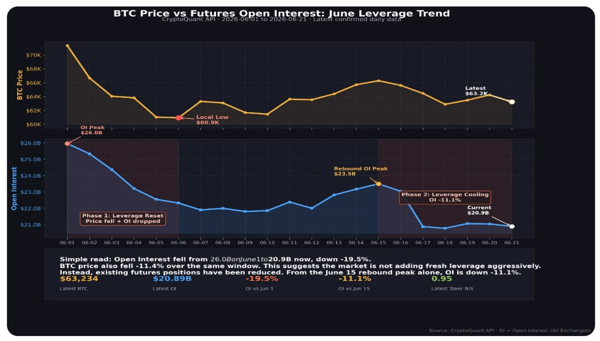 Podle dat společnosti CryptoQuant dosáhl celkový Open Interest na bitcoinových futures napříč všemi burzami maxima 25,96 miliardy dolarů dne 1. června. Do 21. června však klesl na 20,89 miliardy dolarů. To představuje pokles o 19,5 %, zatímco cena Bitcoinu ve stejném období oslabila přibližně o 11,4 %.