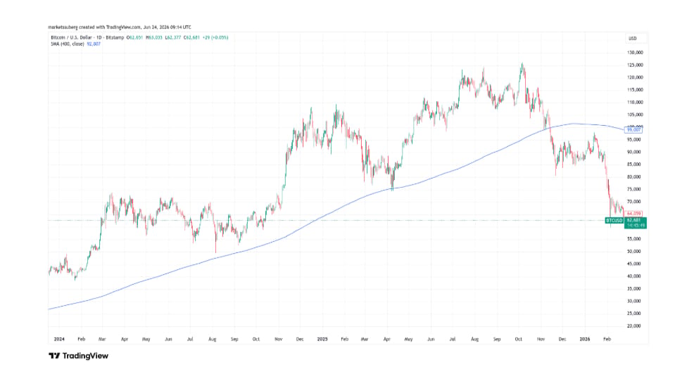 Jednodenní cenový graf BTC/USD se 400denním jednoduchým klouzavým průměrem (SMA).