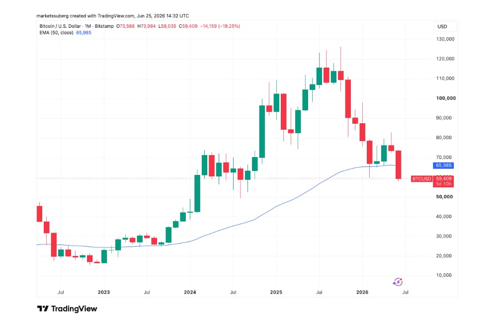 Měsíční cenový graf v rámci BTC/USD s 50EMA.