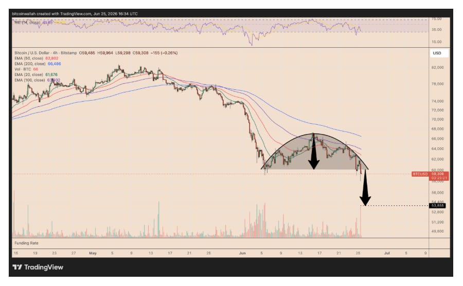 Čtyřhodinový graf BTC/USD sledující formaci rounded top s proražením pod takzvanou neckline, tedy spodní hranici celé struktury. Bitcoin nyní směřuje do oblasti kolem 54 000 USD.