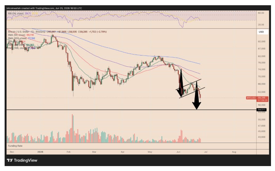 Denní cenový graf BTC/USD sledující průlom bear flag a možný pokles k hranici 54 000 USD.