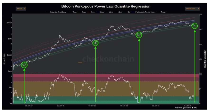 Graf kvantilové regrese dlouhodobého modelu Power Law pro Bitcoin.