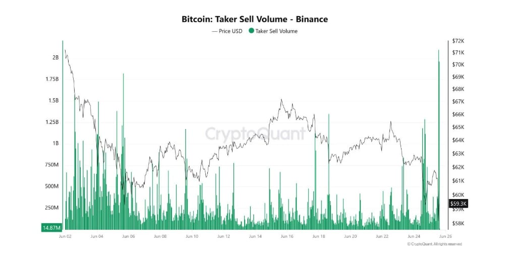 Objem prodeje bitcoinu na Binance.