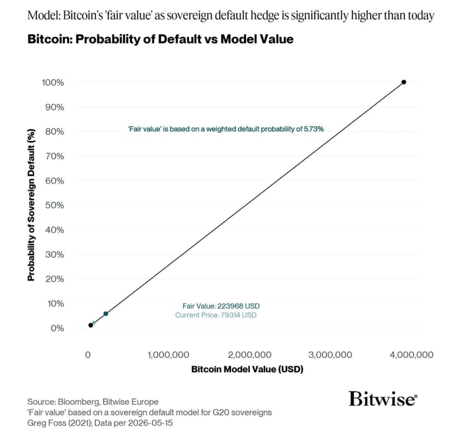 Pravděpodobnost státního selhání (defaultu) vs. modelová hodnota bitcoinu. Model naznačuje, že férová hodnota bitcoinu jako ochrany proti státnímu bankrotu je výrazně vyšší než jeho současná cena.