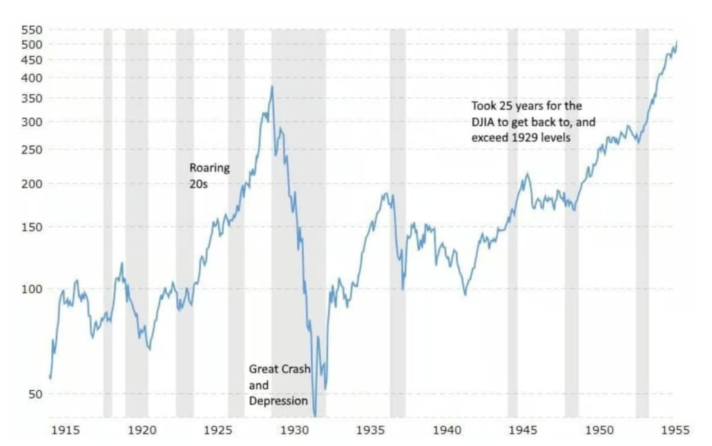 Graf zobrazuje vývoj indexu Dow Jones Industrial Average před krachem na akciovém trhu v roce 1929 a následný prudký propad, který předznamenal období Velké hospodářské krize.
