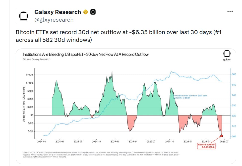 Bitcoinové ETF zaznamenaly za posledních 30 dní rekordní čistý odliv kapitálu ve výši 6,35 miliardy USD. Jde o největší 30denní odliv v historii ze všech 582 sledovaných třicetidenních období.