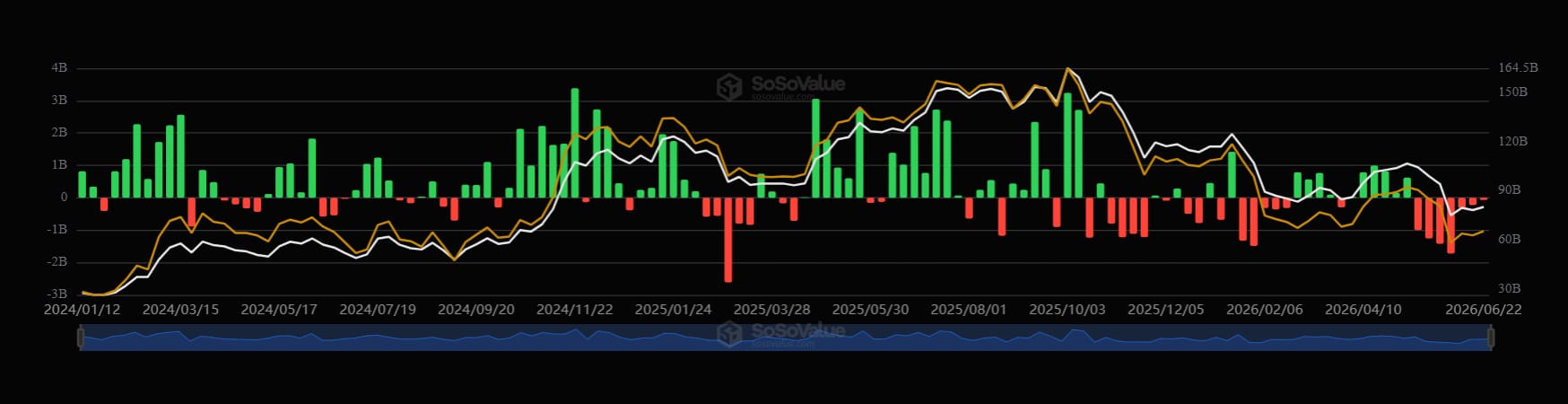 Týdenní čisté přítoky a odlivy kapitálu u spotových bitcoinových ETF.