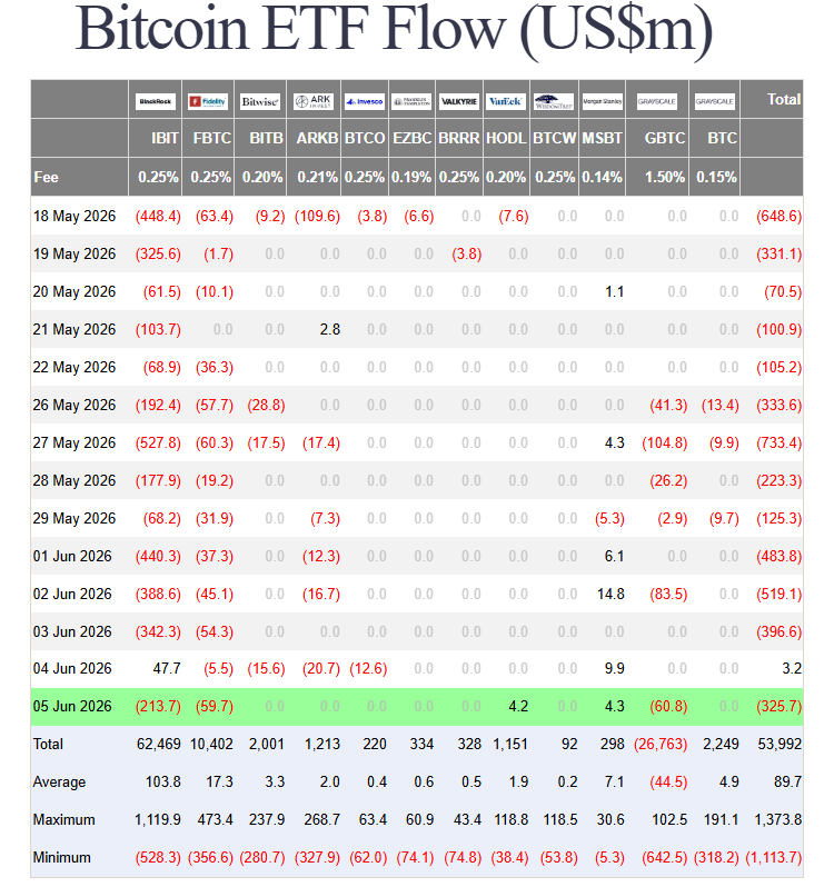 Spotová bitcoinová ETF hlásí s výjimkou 4. června 2026 stálý odliv kapitálu.
