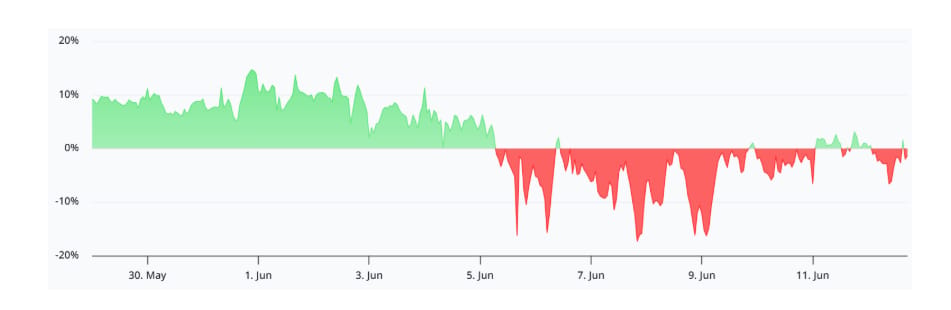 Roční přepočet funding rate na trhu futures kontraktů Etherea. Funding rate je pravidelný poplatek mezi obchodníky na trhu perpetual futures kontraktů. Slouží k tomu, aby cena futures zůstávala blízko skutečné spotové ceny Etherea.