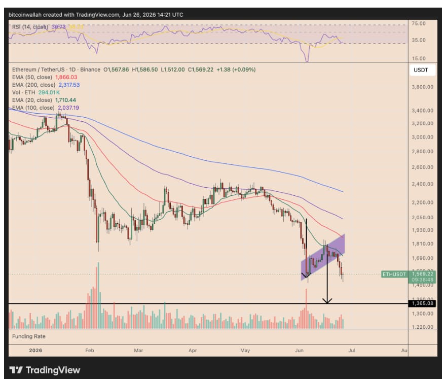 Denní graf ETH/USD zachycující průraz z medvědí formace bear flag a mířící k hranici kolem 1 365 USD.