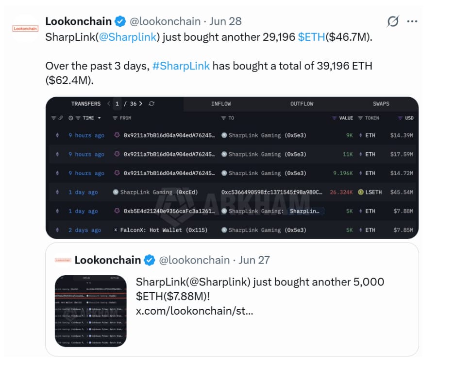 SharpLink (@Sharplink) právě nakoupil dalších 29 196 ETH v hodnotě 46,7 milionu dolarů. Za poslední tři dny společnost SharpLink nakoupila celkem 39 196 ETH v celkové hodnotě 62,4 milionu dolarů. Předtím SharpLink (@Sharplink) přidal do svých rezerv také dalších 5 000 ETH v hodnotě přibližně 7,88 milionu dolarů.