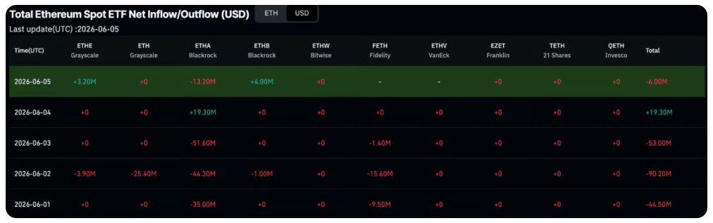 Celkové přílivy kapitálu do spotových ETF na Ethereum.
