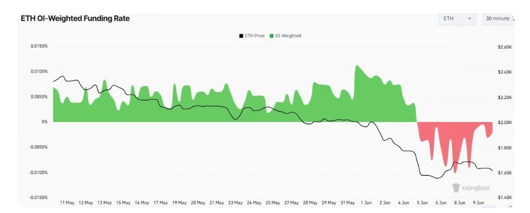 Graf 30minutového vývoje funding rate na Ethereu. Funding Rate je pravidelný poplatek mezi obchodníky na trhu perpetual futures kontraktů. Slouží k tomu, aby cena futures zůstávala blízko skutečné (spotové) ceny Etherea.