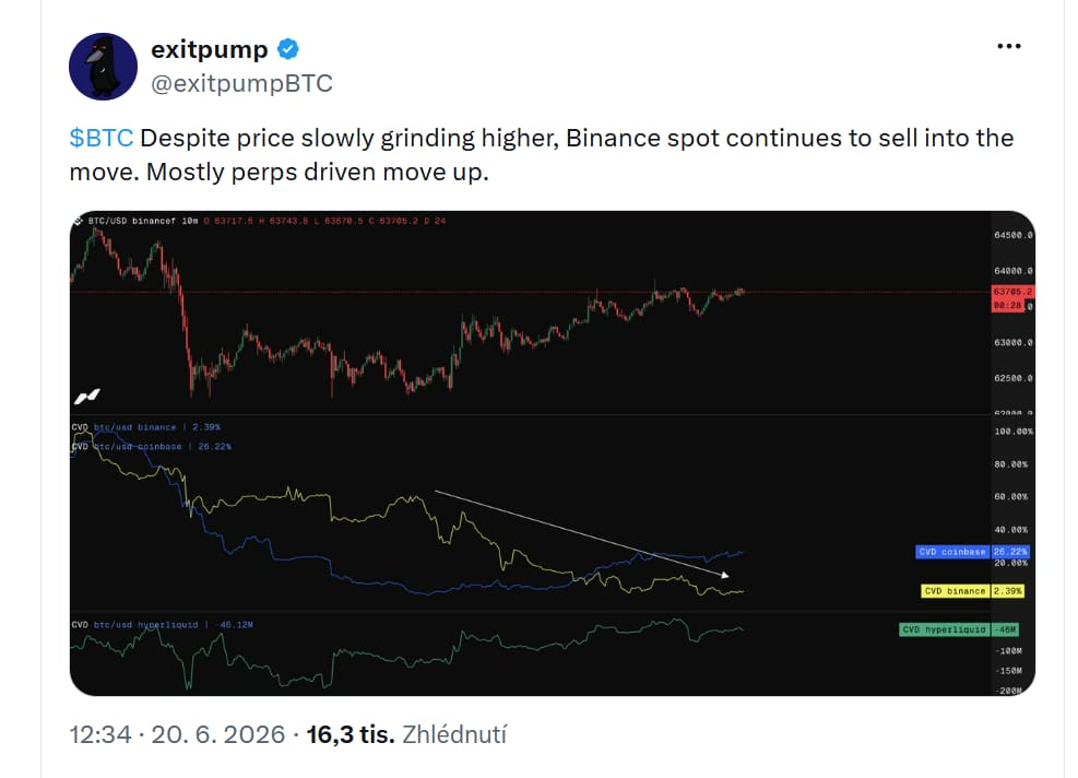 Přestože cena bitcoinu pomalu pokračuje v růstu, obchodníci na spotovém trhu Binance do tohoto růstu nadále prodávají. Současný růst je z velké části poháněn derivátovými kontrakty (perpetual futures).