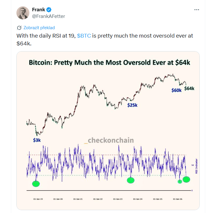 Při denním RSI na hodnotě 19 je Bitcoin (BTC) na ceně 64 000 dolarů prakticky nejvíce přeprodaný ve své historii.