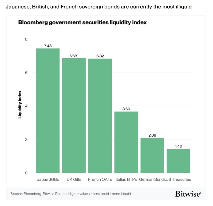 Bloombergův index likvidity státních dluhopisů. Japonské, britské a francouzské státní dluhopisy jsou v současnosti nejméně likvidní.