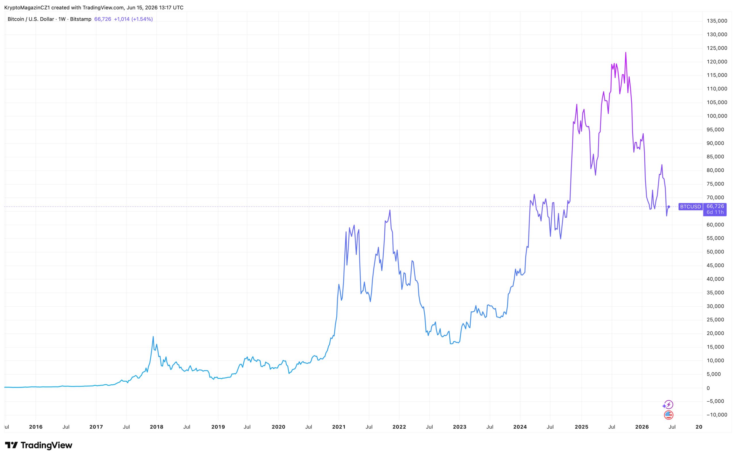 Vývoj ceny bitcoinu za posledních 10 let. Zdroj: tradingview.com