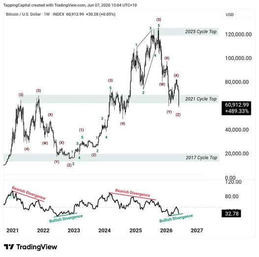 Týdenní RSI graf Bitcoinu 2021–2027 s označenými býčími a medvědími divergencemi – technická analýza TradingView