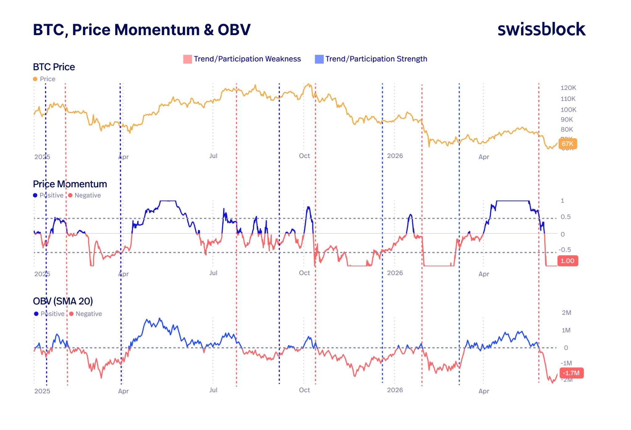 Cenové momentum a indikátor OBV zůstávají na úrovních typických pro medvědí trh. Zdroj: Swissblock