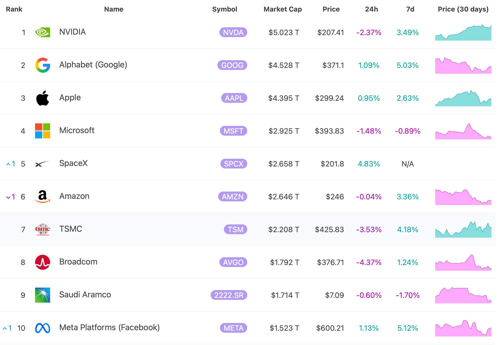 SpaceX je v současné chvíli pátou největší veřejně obchodovanou společností světa. Zdroj: 8marketcap.com