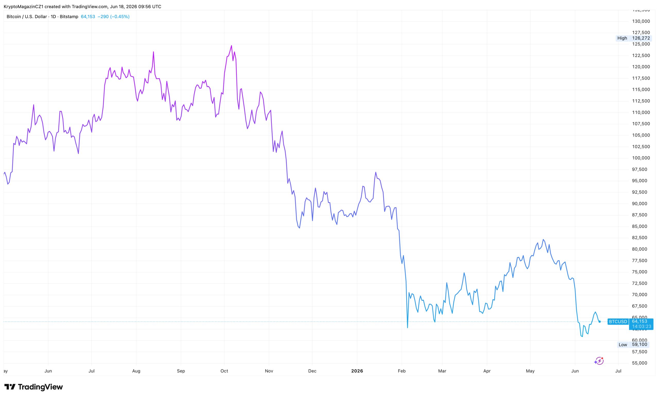 Vývoj ceny bitcoinu za poslední rok. Zdroj: tradingview.com