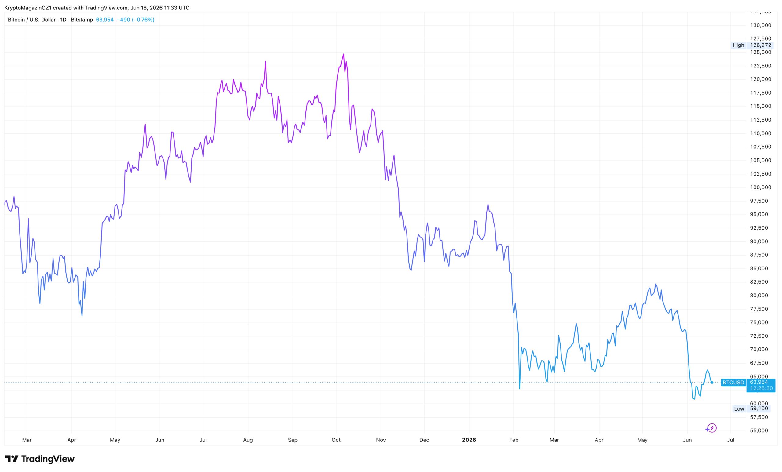 Vývoj ceny bitcoinu za poslední rok. Zdroj: tradingview.com