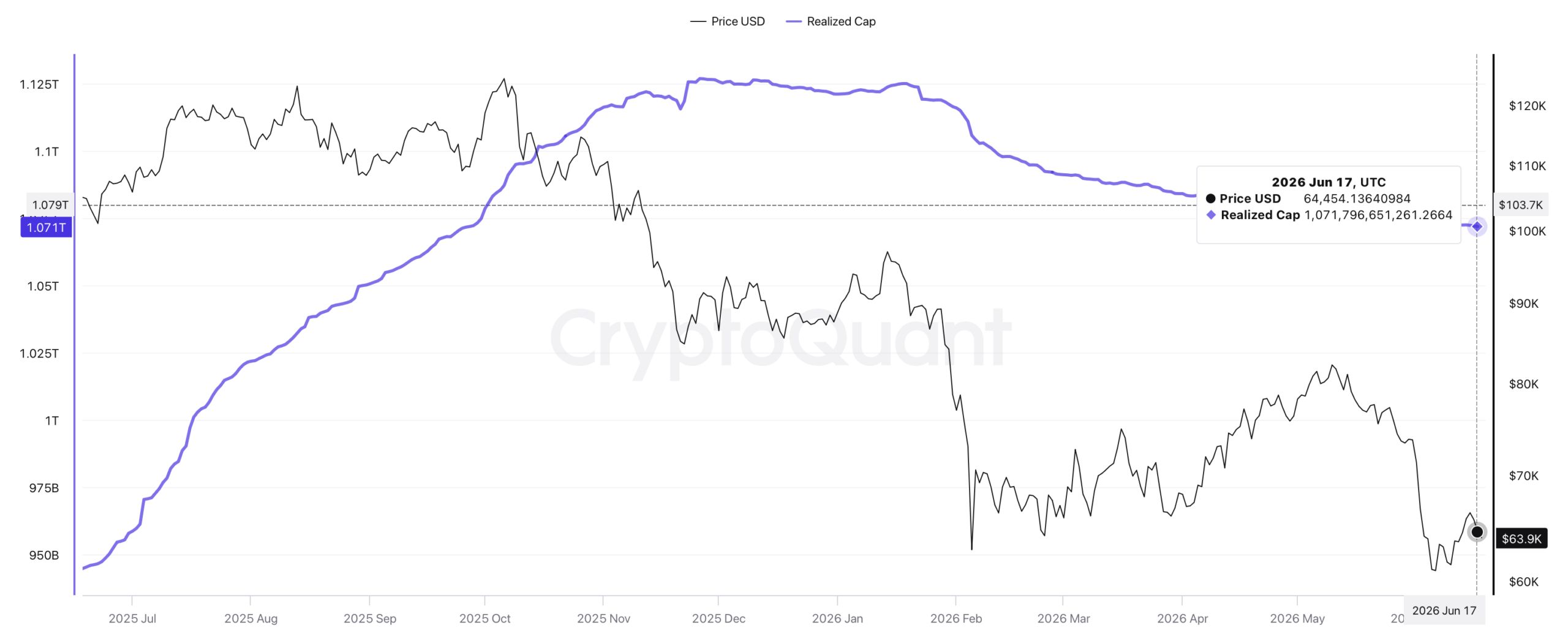 Realizovaná tržní kapitalizace bitcoinu za poslední rok. Zdroj: CryptoQuant
