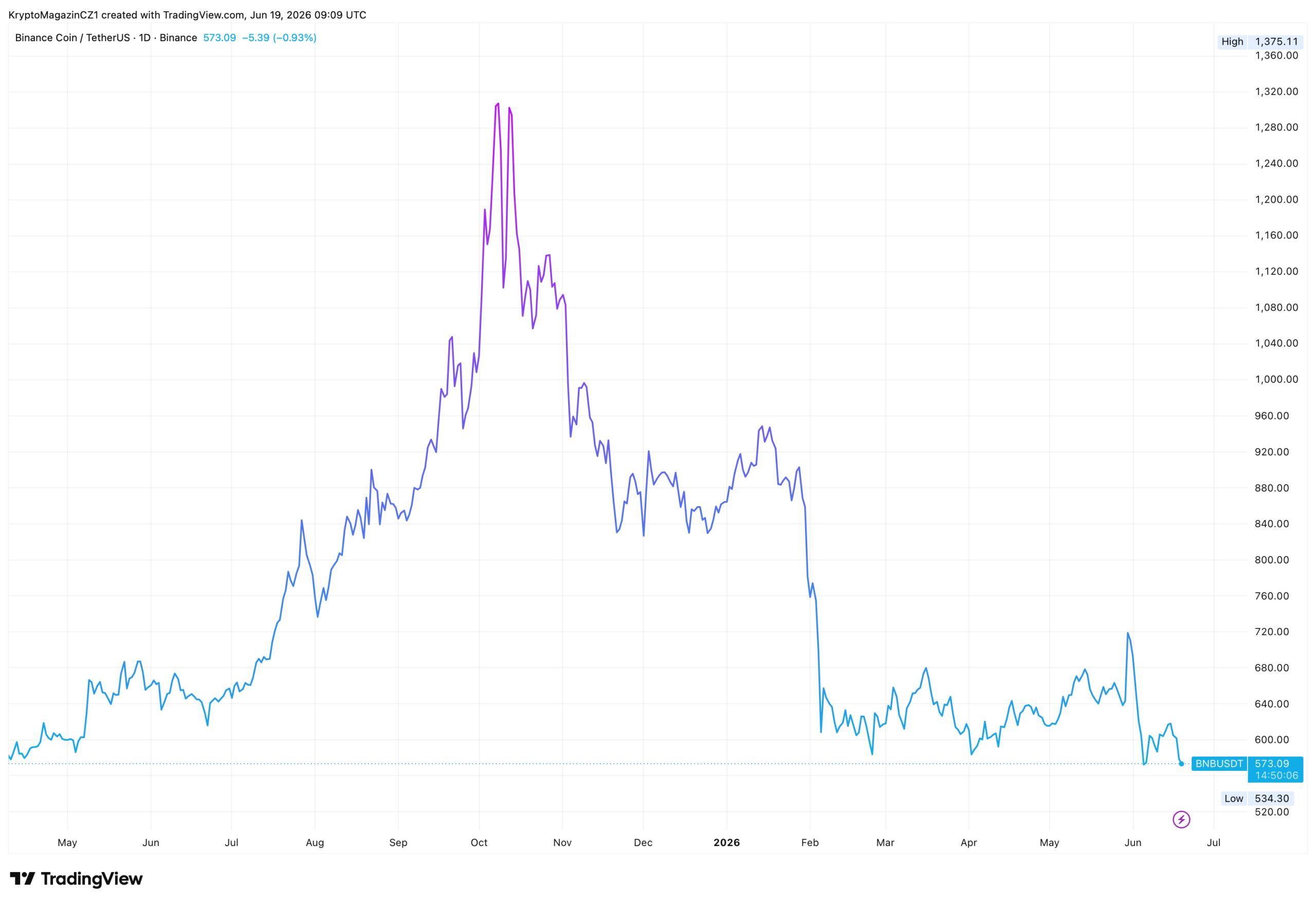 Binance coin se od svého maxima propadl o více než 50 %. Zdroj: tradingview.com