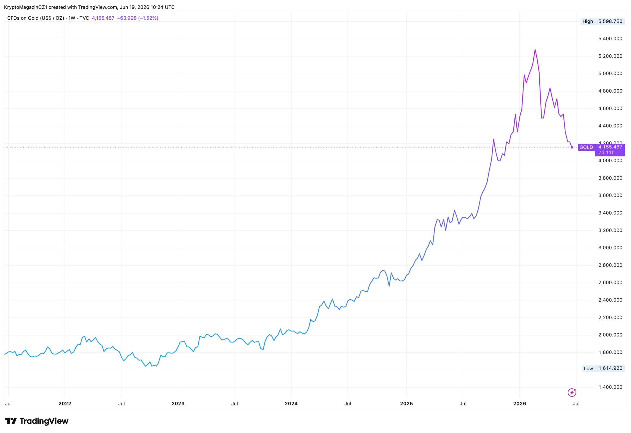 Cena zlata za posledních 5 let posílila o 135 %. Zdroj: tradingview.com