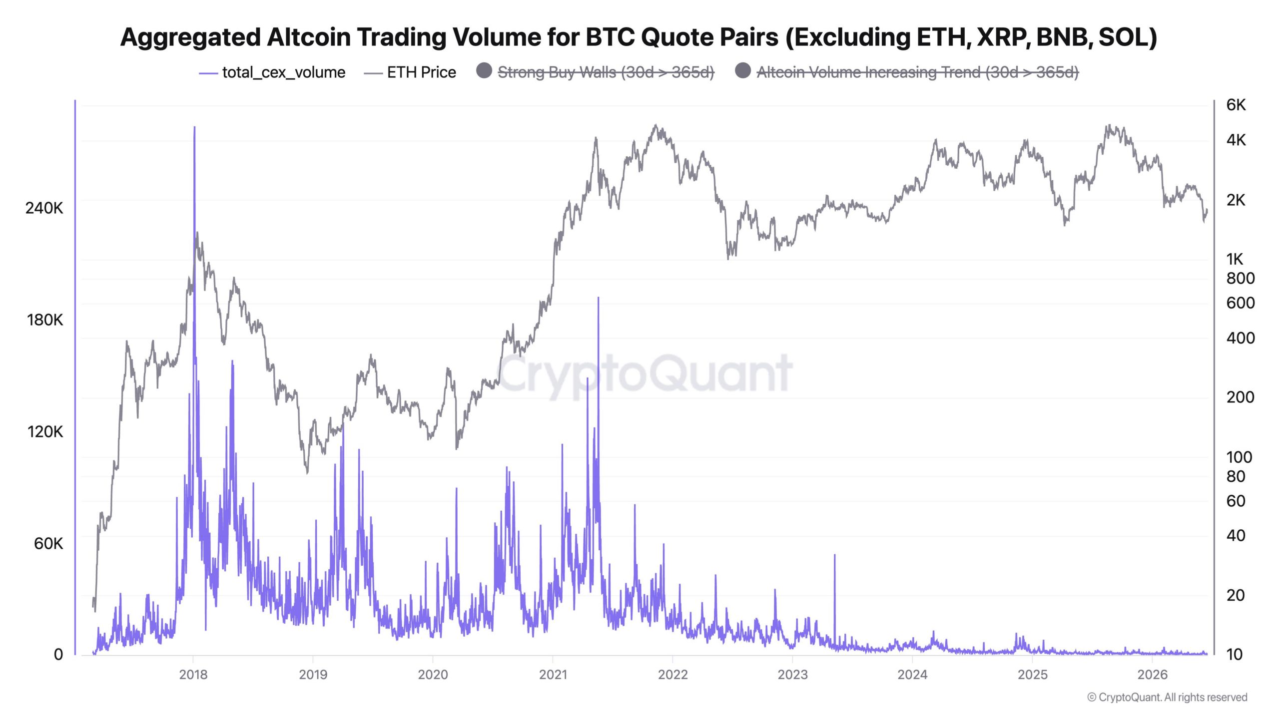 Agregovaný objem obchodování altcoinů vůči BTC. Zdroj: CryptoQuant