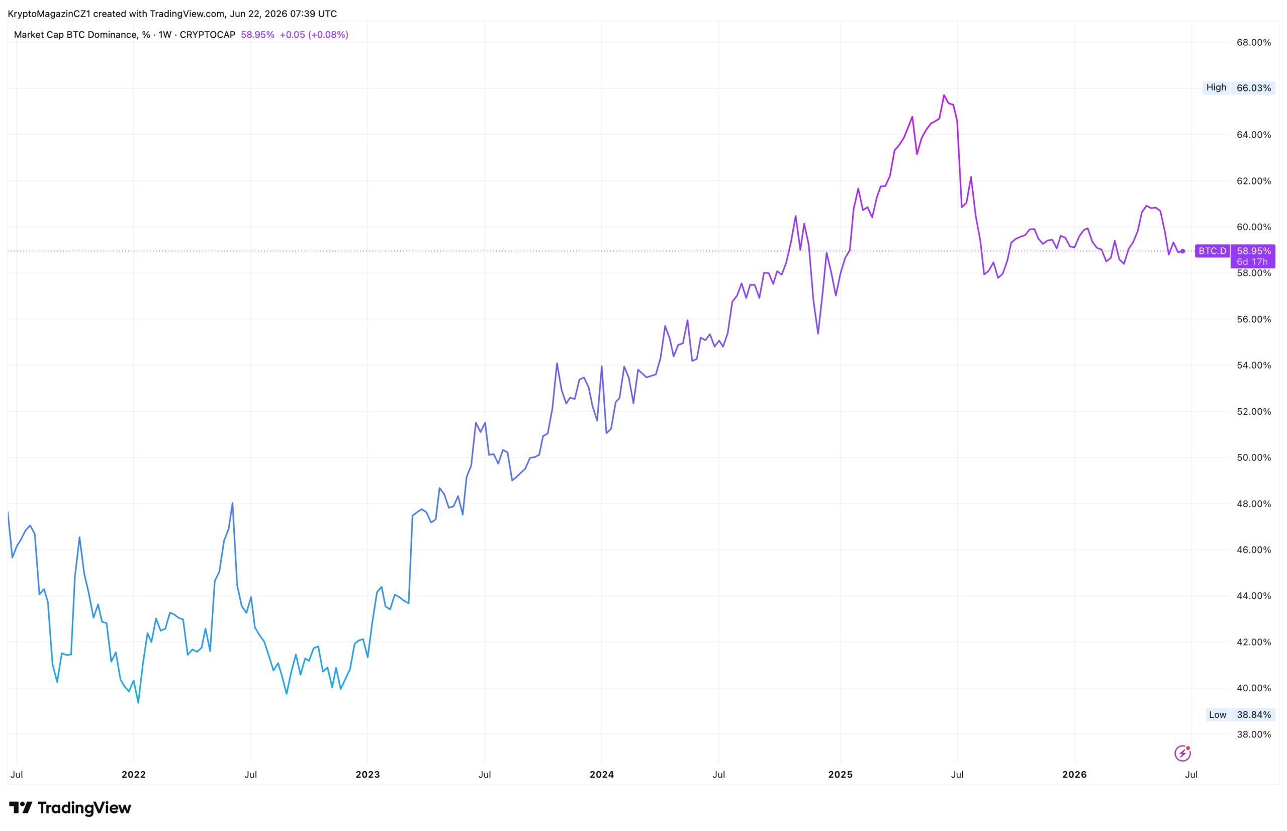 Dominance Bitcoinu za posledních 5 let roste. Zdroj: tradingview.com