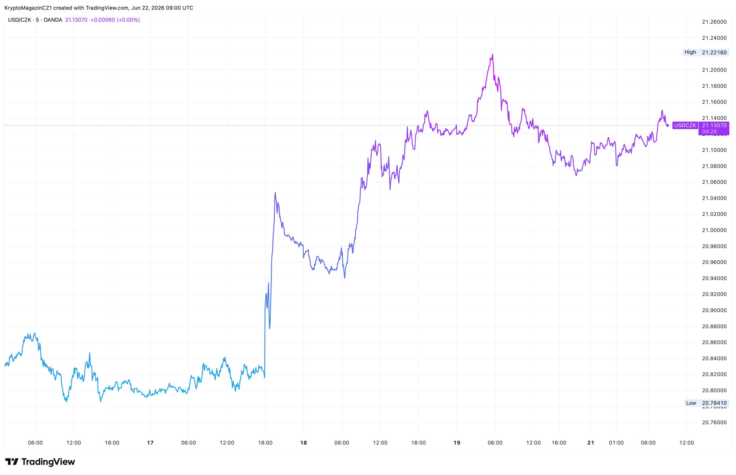 Česká koruna za poslední týden oproti dolaru oslabila o přibližně 1,5 %. Zdroj: tradingview.com