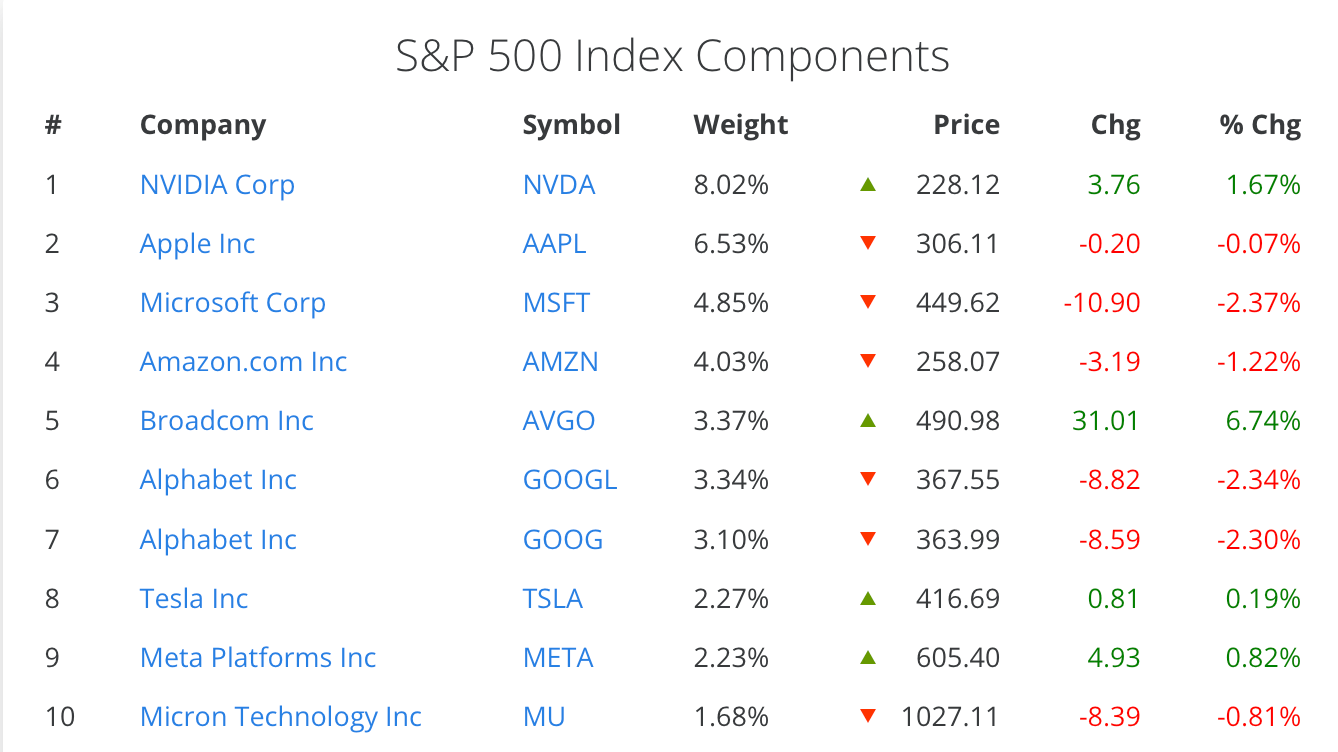 Index S&P 500 táhnout zejména technologické akcie. Zdroj: slickcharts.com