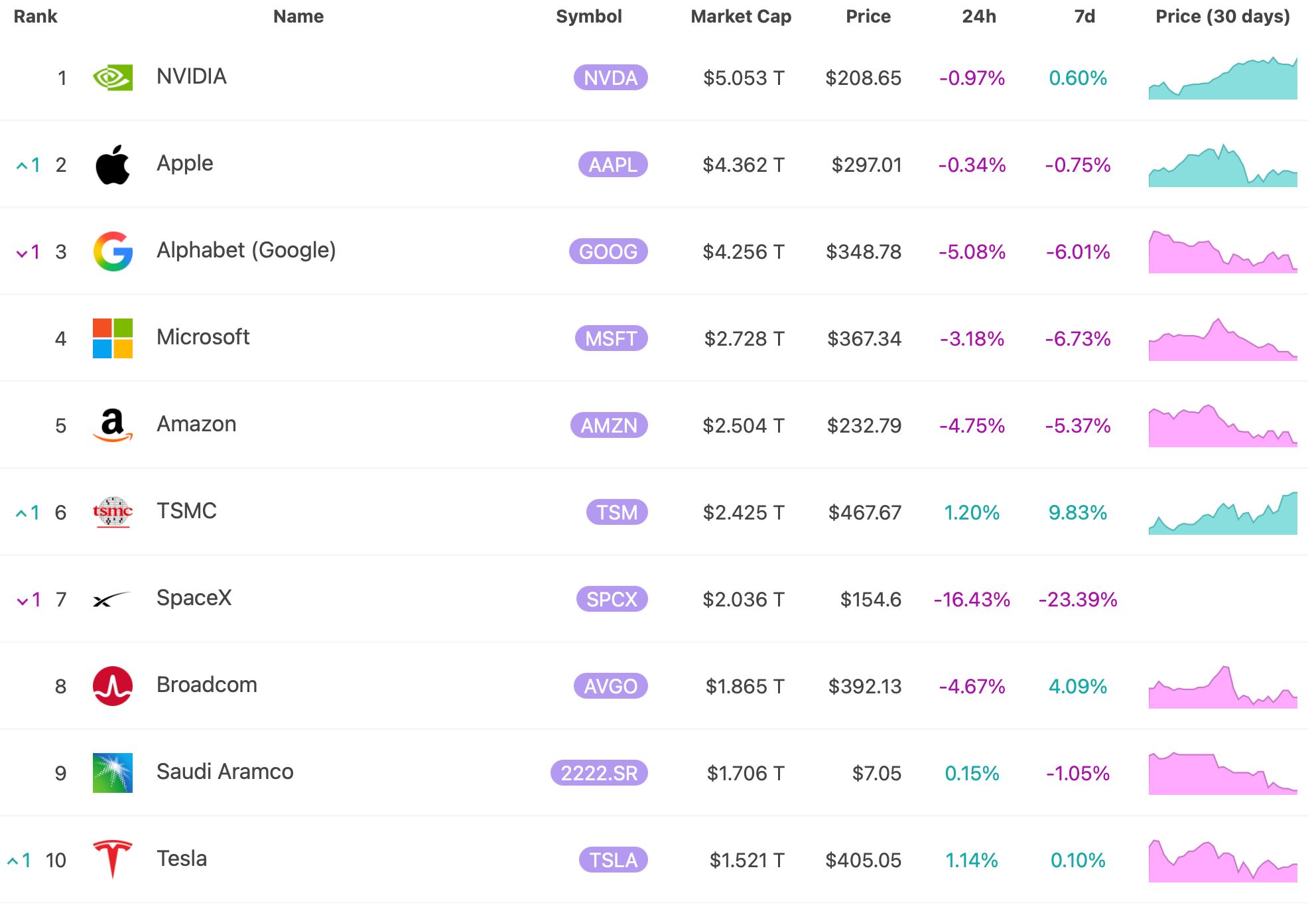 V první desítce nejhodnotnějších společností světa jsou nyní dvě firmy Elona Muska. Zdroj: 8marketcap.com