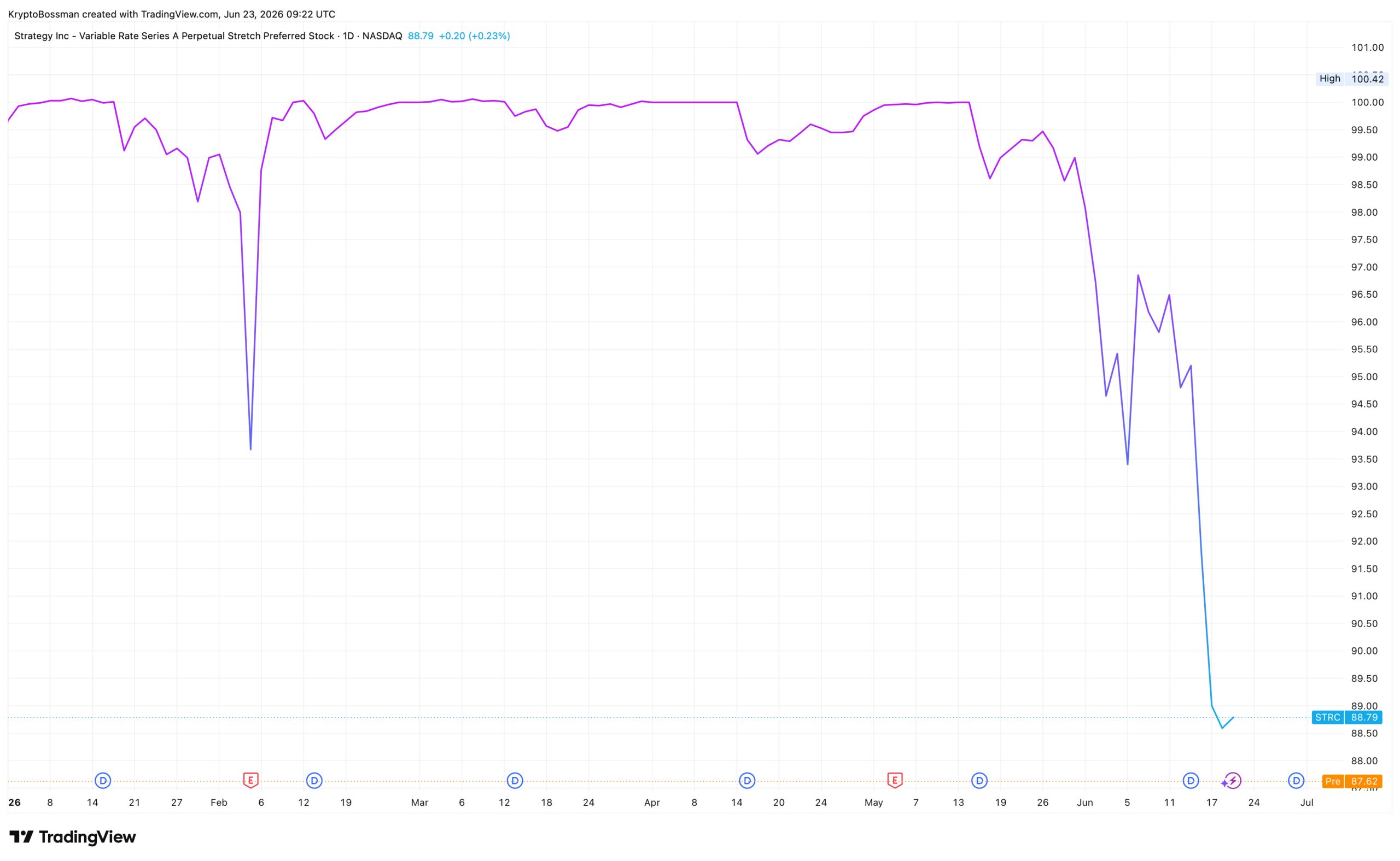 Akcie STRC se momentálně nachází více než 10 % pod hranicí 100 USD. Zdroj: tradingview.com