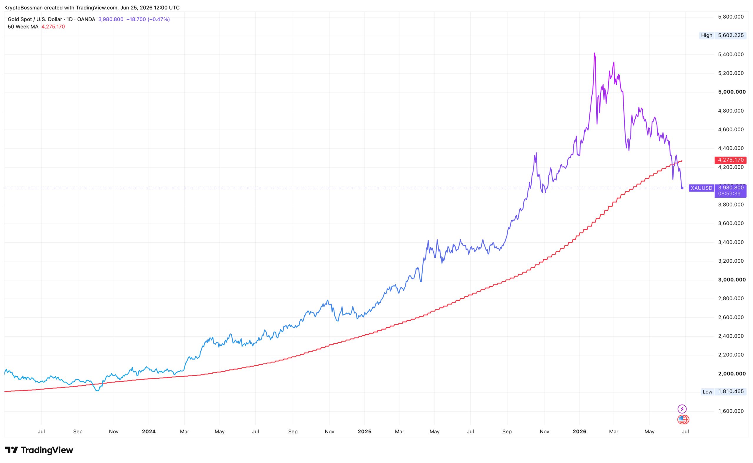 Když se cena zlata naposledy propadla pod 50 týdenní klouzavý průměr, vystřelila následně o 190 %. Zdroj: tradingview.com